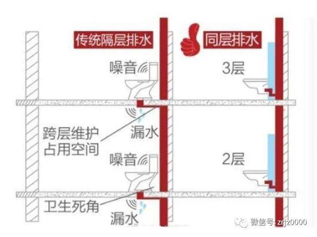 住宅卫生间的排水系统做法通常有两种,第一种是卫生器具排水支管穿过