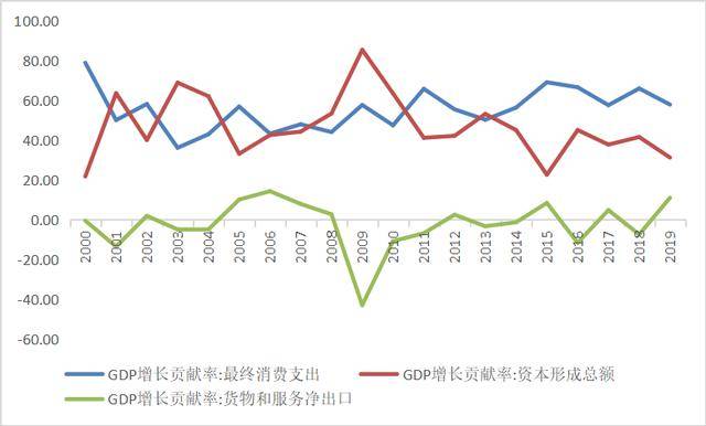 过去20年中国消费,投资,净出口在gdp增长占比 数据来源:wind,万博