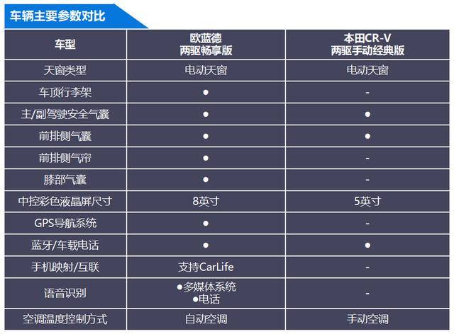 仅有车宽1855mm略有优势,这说明欧蓝德在实际车内空间表现会更好