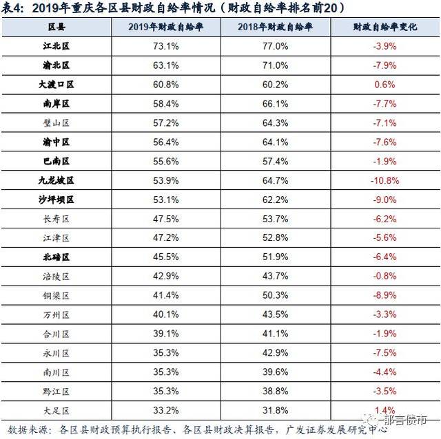 重庆38个区县2019年济财数据大盘点