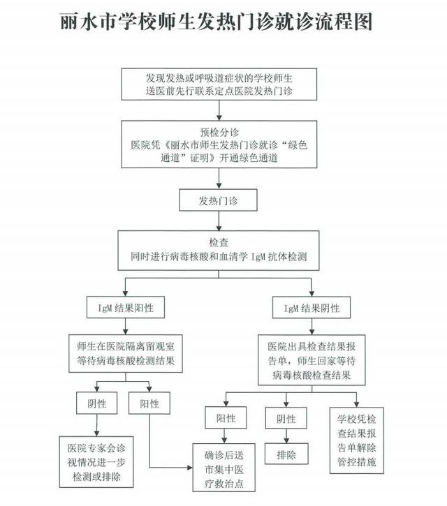 疫情期间丽水师生发热门诊就诊流程图