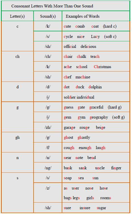 作为代词,冠词多发/th/ (voiced),如them, that, their, this, those