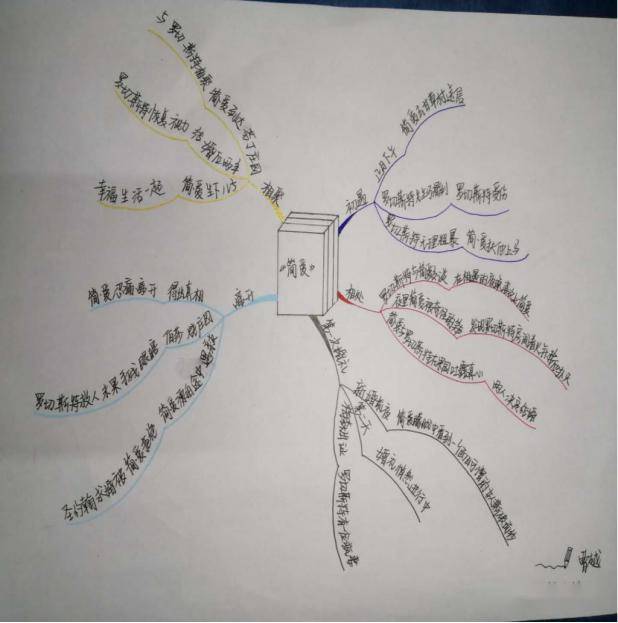 梳理简爱与罗切斯特从相识到结婚生子这之间的故事情节,并画出思维导