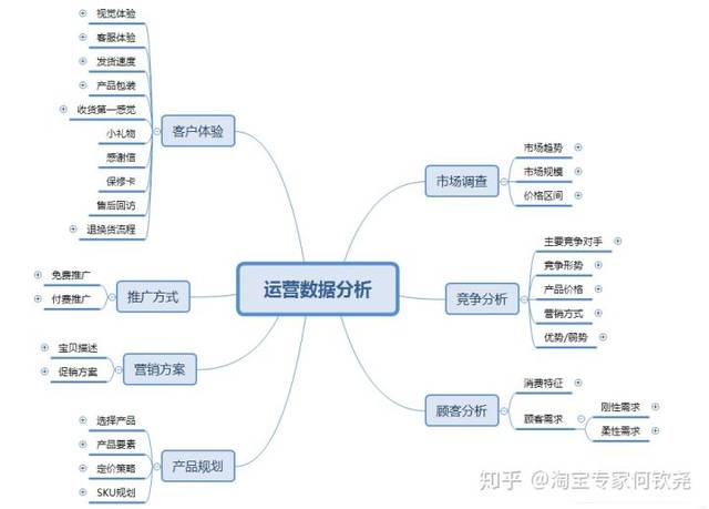 2020年,电商小白想入门淘宝运营,应该先学什么?