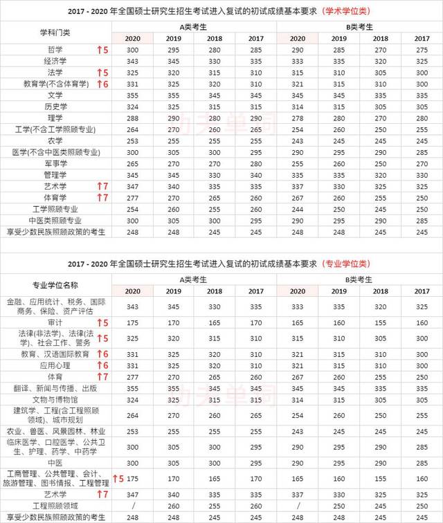 国家线公布后发现,21考研比20还要难?