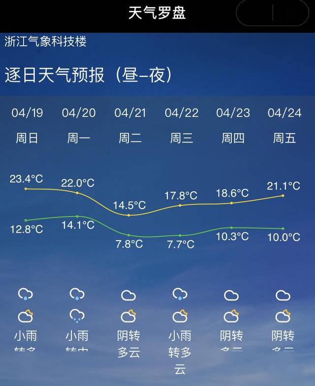 杭州逐日天气预报(来源:天气罗盘小程序) 雷雨雨量天气杭州淳安北部