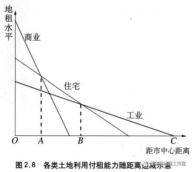 同心圆模式,多核心模式,扇形模式 5,经济因素是影响城市内部空间结构