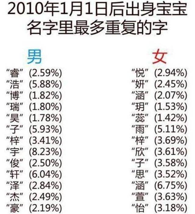 新生儿爆款名字出炉,这些名字,重复率最高,宝宝取名有讲究