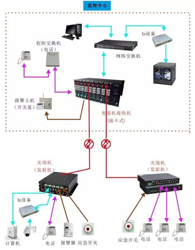 电话光端机 延长电话传输距离  在前几年的平安城市及出租屋视频