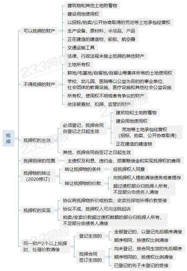 超清晰思维导图!轻松学会保证与抵押两大抵押方式