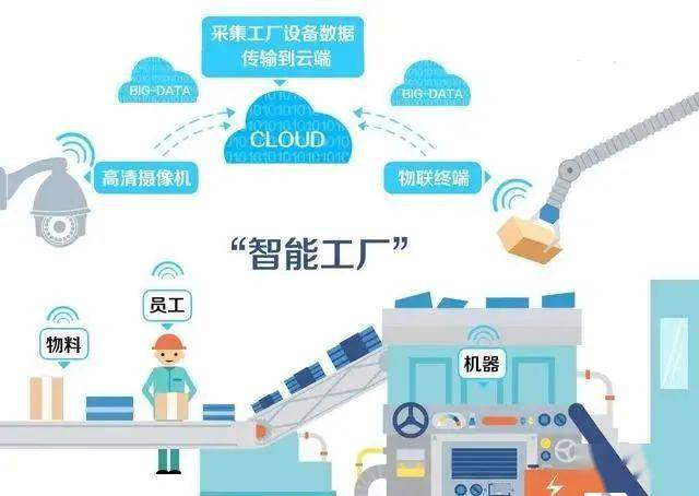 在未来智慧工厂生产场景中,还有一个重要的进步是云技术.