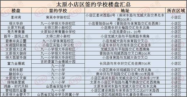 楼盘签约九一小学,分别有富力金禧城,保利东郡,融创中心,太原恒大天宸