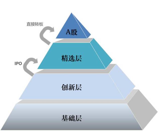 精选层是本次新三板改革的压轴政策,是要在新三板原有的基础层和创新