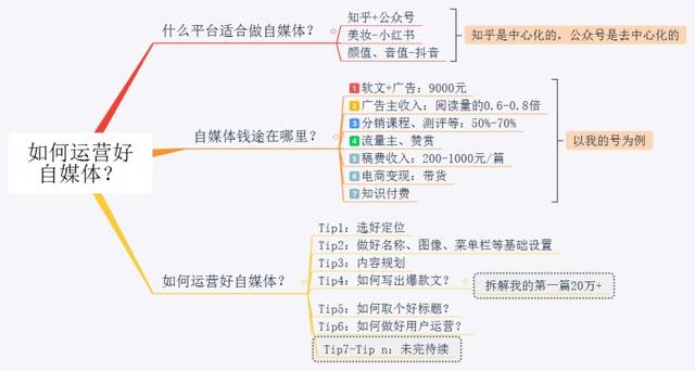 自媒体申请注册需要多少钱