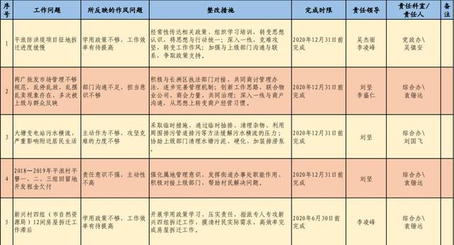 找差距 树目标 抓落实——作风兴市工作问题清单,目标清单公示【各镇