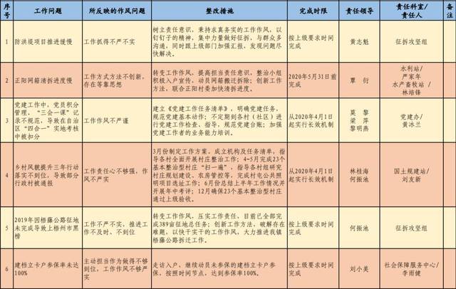 找差距 树目标 抓落实—作风兴市工作问题清单,目标清单公示【各镇