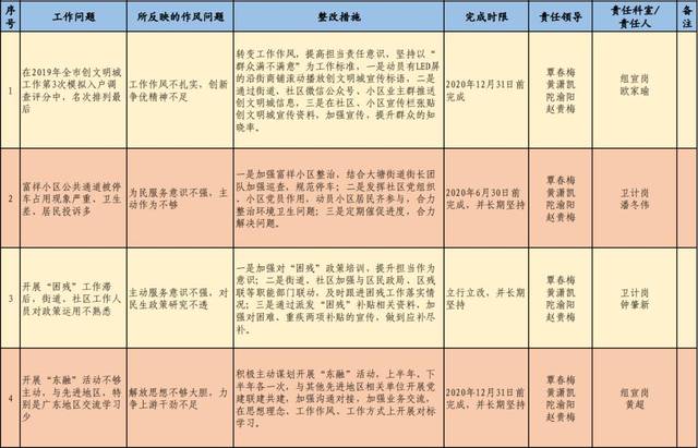 找差距 树目标 抓落实—作风兴市工作问题清单,目标清单公示【各镇