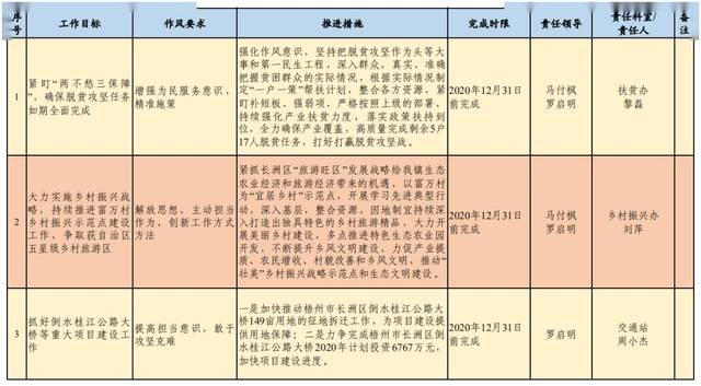 找差距 树目标 抓落实——作风兴市工作问题清单,目标清单公示【各镇