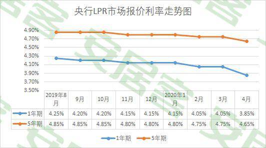 2020年4月20日贷款市场报价利率(lpr)为:1年期lpr为3