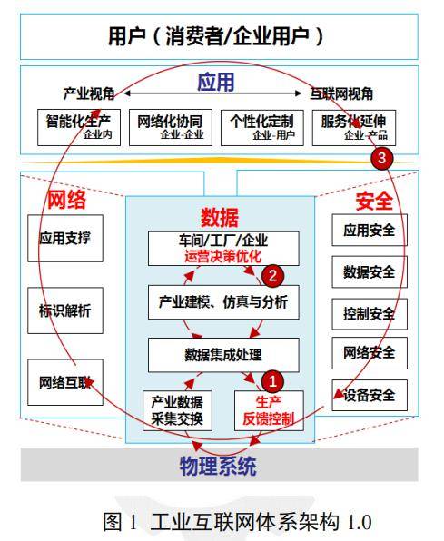 在发展和演进的同时,工业互联网体系架构2.0 也充分继承了体系架构 1.