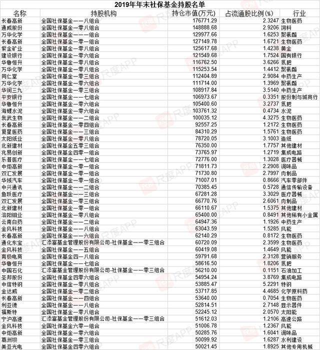 社保基金重仓股出炉,有牛股一年大涨164%