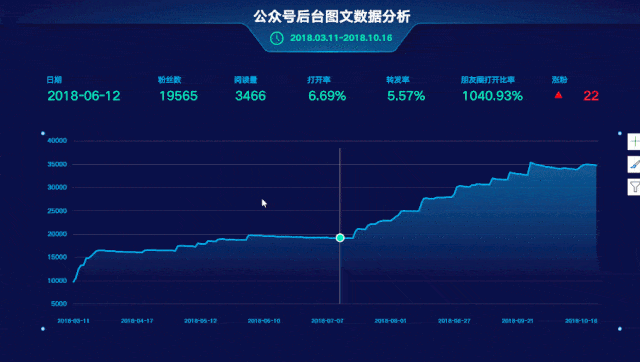 他是这么做的:把公众号上的所有文章数据导到excel表格里面,绘制成