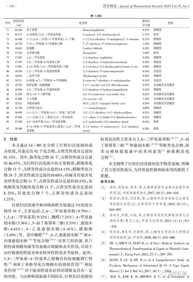《红核妇洁洗液化学物质基础研究》文章发表!