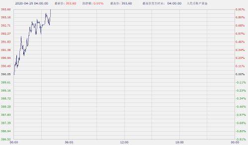 至4月28日 北京时间04:00,中国工商银行纸黄金上涨0