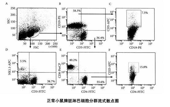 带您认识流式细胞术中的各种图
