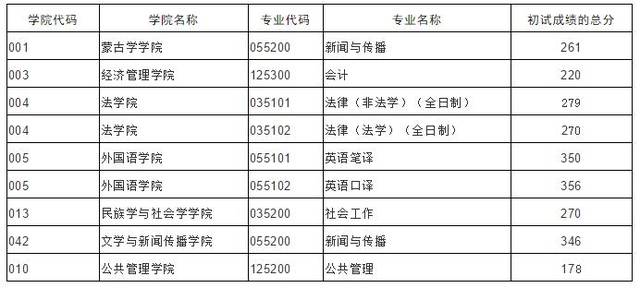 权威发布 内蒙古大学2020年硕士研究生招生复试分数线