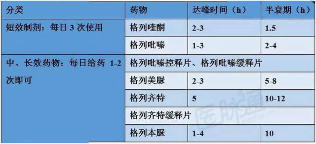 表1 磺脲类药物 格列奈类药物为非磺脲类短效胰岛素促泌剂,可降糖,并