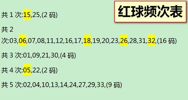 继6红之后,上期大底再中5红!双色球029期大概率预选6红大底