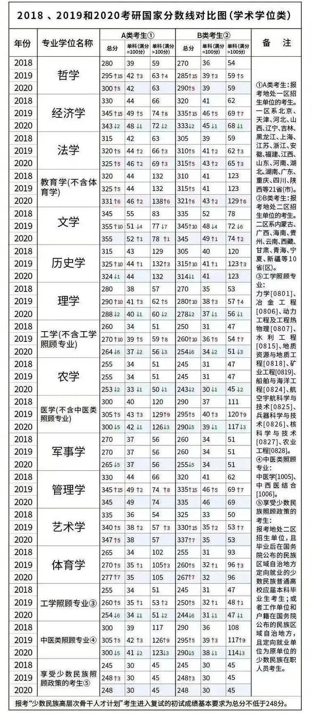 从20国家线及近五年涨跌分析,看21考研趋势!