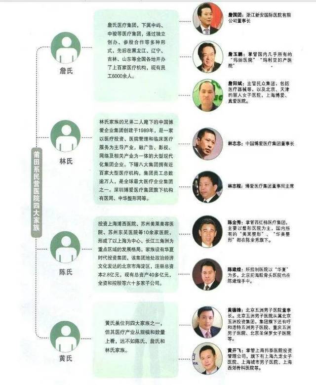 从此以后,整个莆田系集体转型洗白,并形成了以詹国团,林志忠,陈金秀