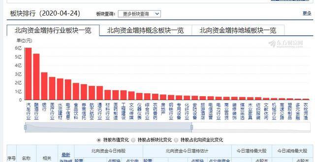 北向资金买买买模式,持续加仓a股,哪些行业获北向资金