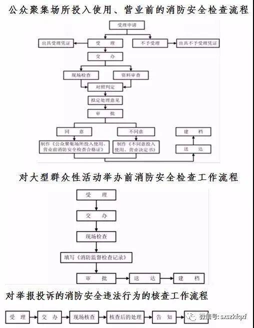 (二)消防监督检查流程图