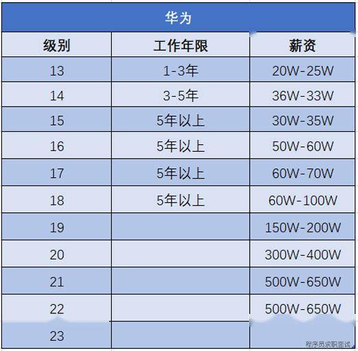 阿里,腾讯,百度,华为,京东等大厂职级及薪资范围