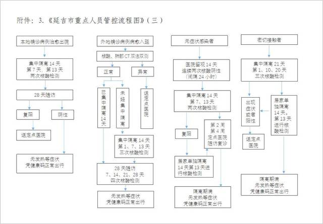 附件: 1.《延吉市重点人员管控流程图》(一)  2.