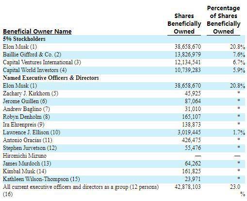 特斯拉最新股权结构:马斯克为第一大股东 持股20.8%