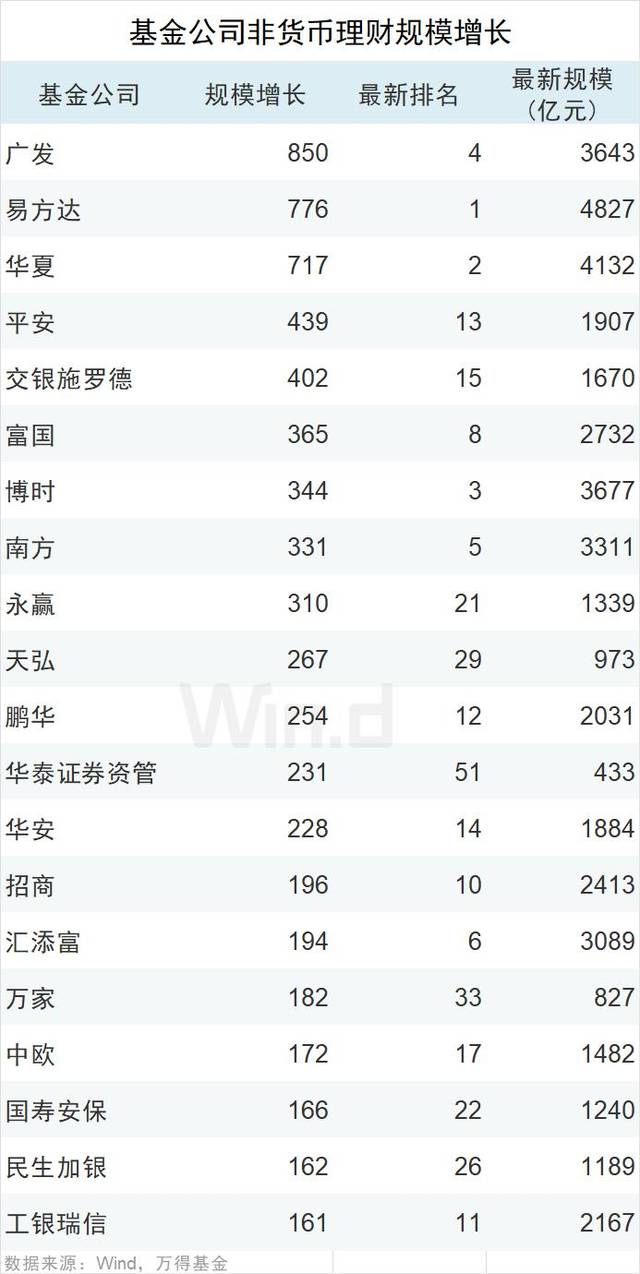 06 非货币理财基金规模排名上升top20