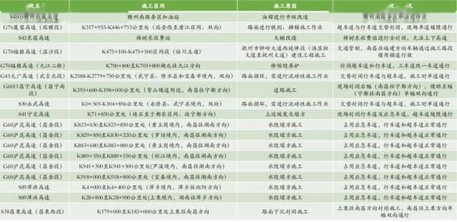 预计普通国道g320,g532,g531,g105,g323等线路部分路段,以及普通省道