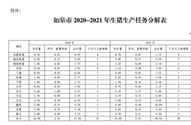 如皋市2020-2021年生猪生产任务分解表