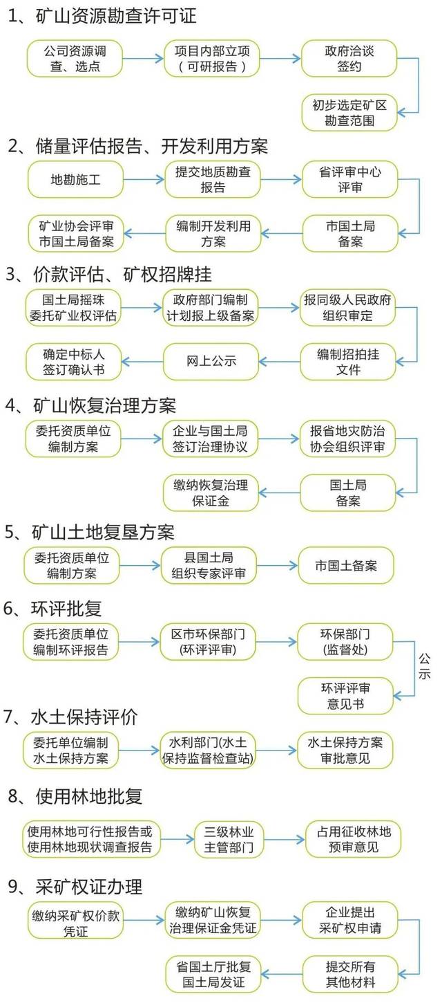 矿山人注意了!自然资源部发布,采矿权办理将会更加容易!