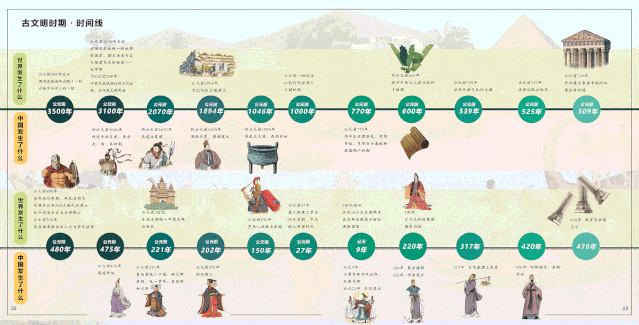 这套书涵盖了从古到今各个历史时期,包括:  史前时期,古文明时期