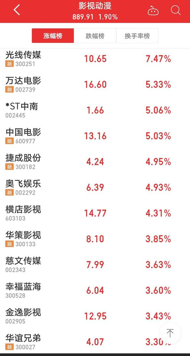 北京文化股票跌停 高管互揭财务造假挪用资金证监会已