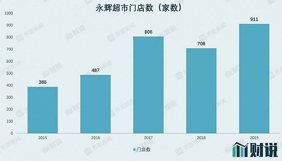 财说"现金牛"难当,永辉超市去年四季度基本没赚钱