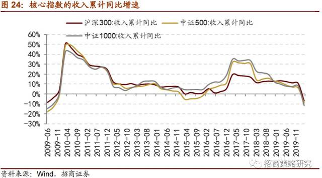 【招商策略】a股盈利如期下探,roe改善可期——a股2019年报及2020一