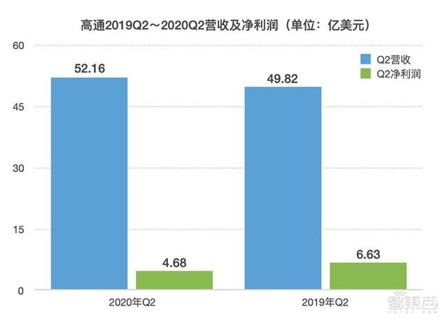 股市方面,高通财报公布后股价盘后上涨4.89%,每股报价78.