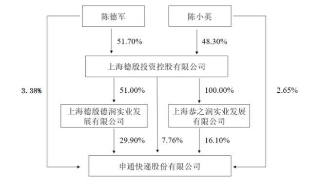 申通快递股权曝光:陈德军兄妹为大股东 阿里间接持股14.6%