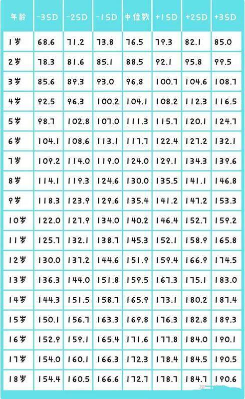 1到18岁男孩身高参照表(单位:cm)